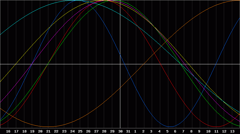 Biorhythm Chart