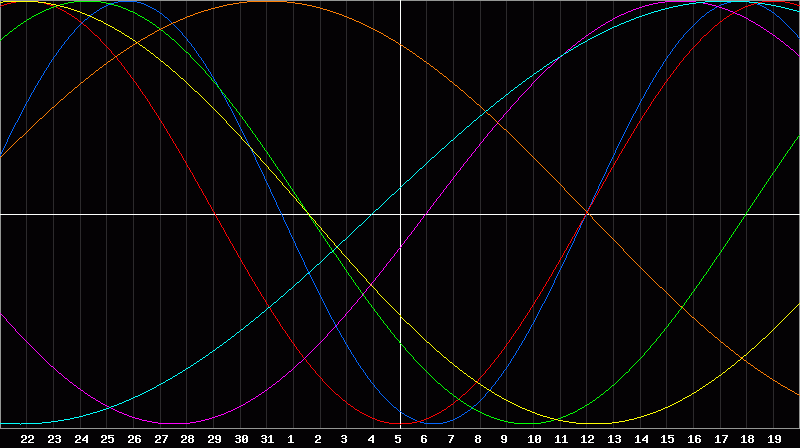 Biorhythm Chart