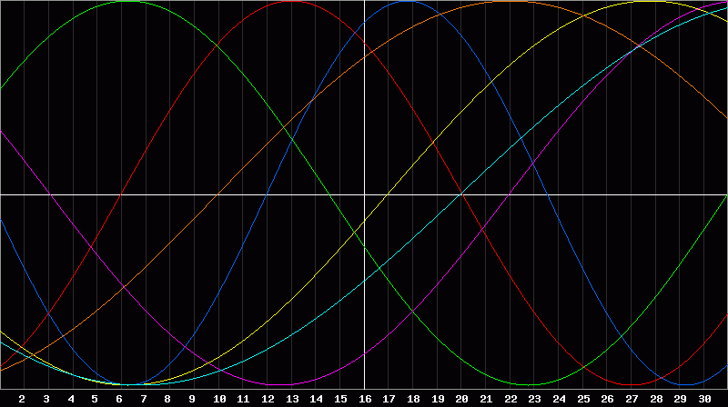 Biorhythm Chart