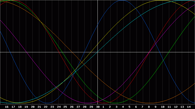Biorhythm Chart