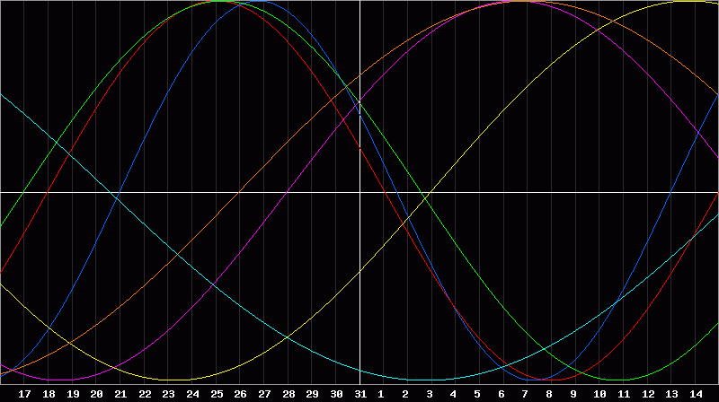 Biorhythm Chart