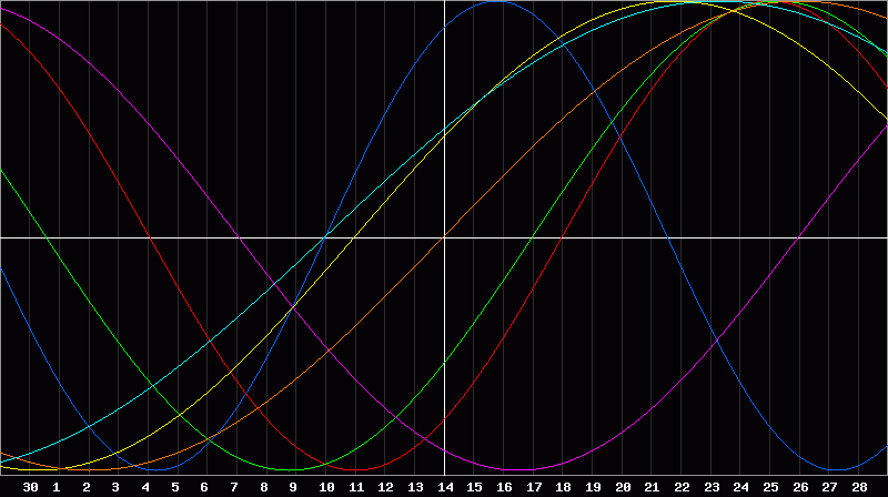 Biorhythm Chart