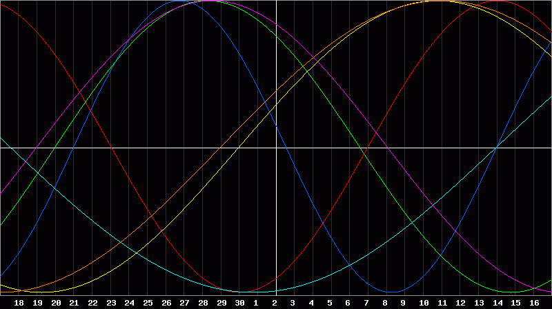 Biorhythm Chart