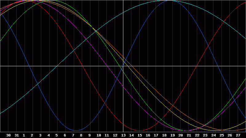 Biorhythm Chart