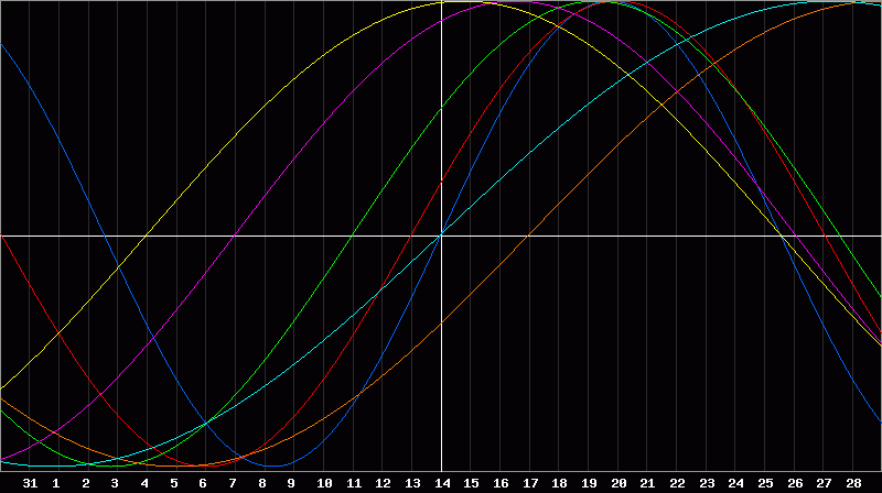 Biorhythm Chart