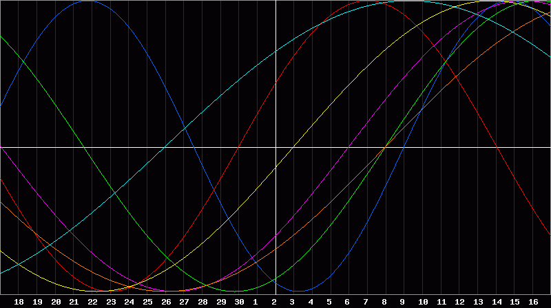 Biorhythm Chart