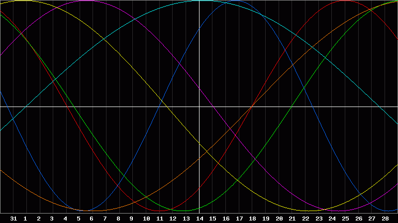Biorhythm Chart