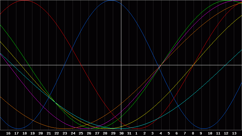 Biorhythm Chart