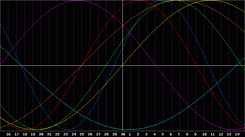Biorhythm Chart
