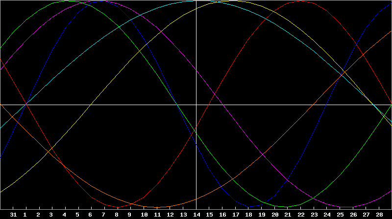 Biorhythm Chart