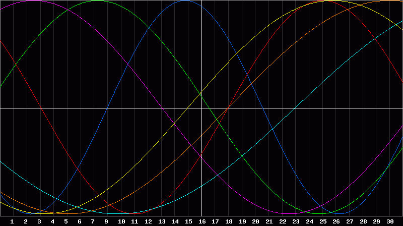 Biorhythm Chart