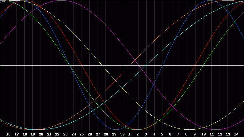 Biorhythm Chart