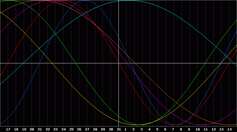 Biorhythm Chart