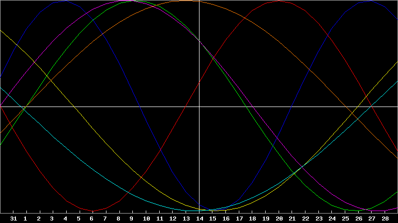 Biorhythm Chart