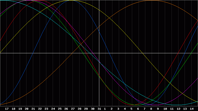 Biorhythm Chart