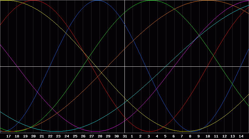 Biorhythm Chart