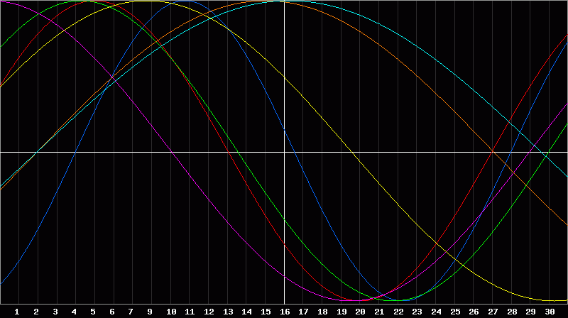 Biorhythm Chart