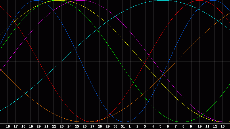 Biorhythm Chart