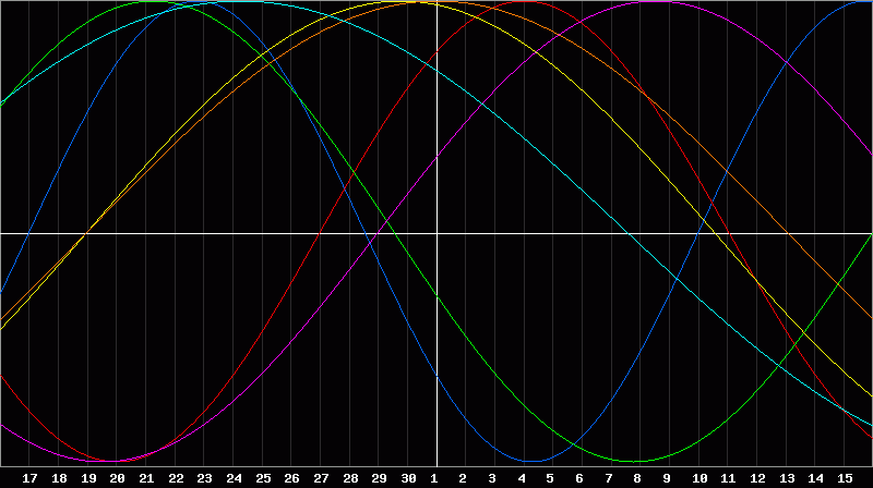 Biorhythm Chart