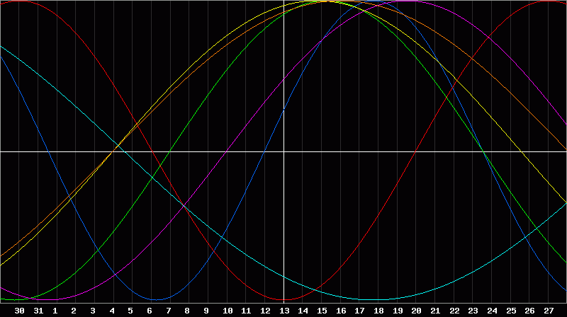 Biorhythm Chart