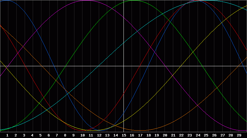 Biorhythm Chart