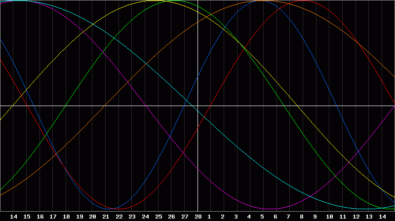 Biorhythm Chart