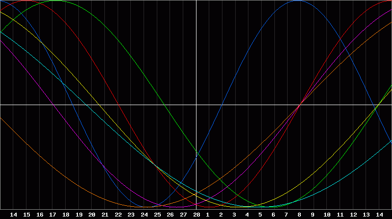 Biorhythm Chart