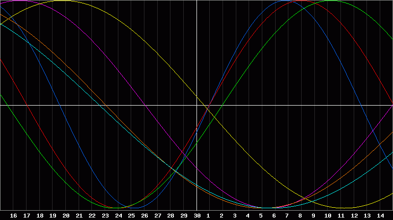 Biorhythm Chart