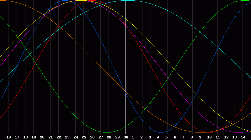 Biorhythm Chart