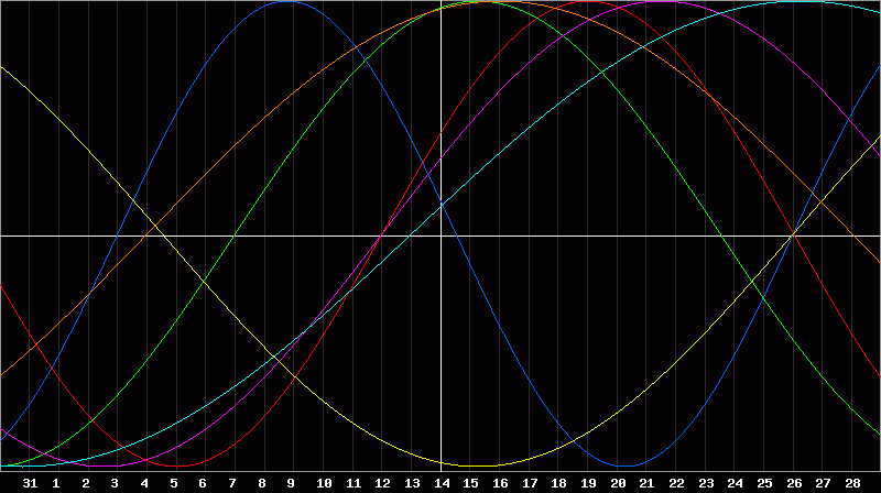 Biorhythm Chart