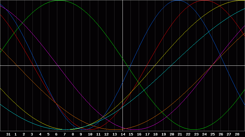 Biorhythm Chart