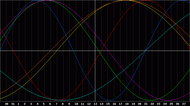 Biorhythm Chart