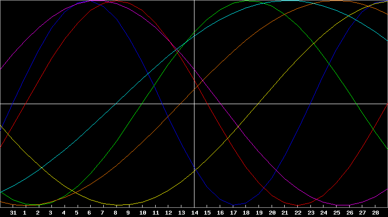 Biorhythm Chart