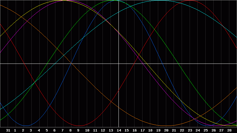 Biorhythm Chart