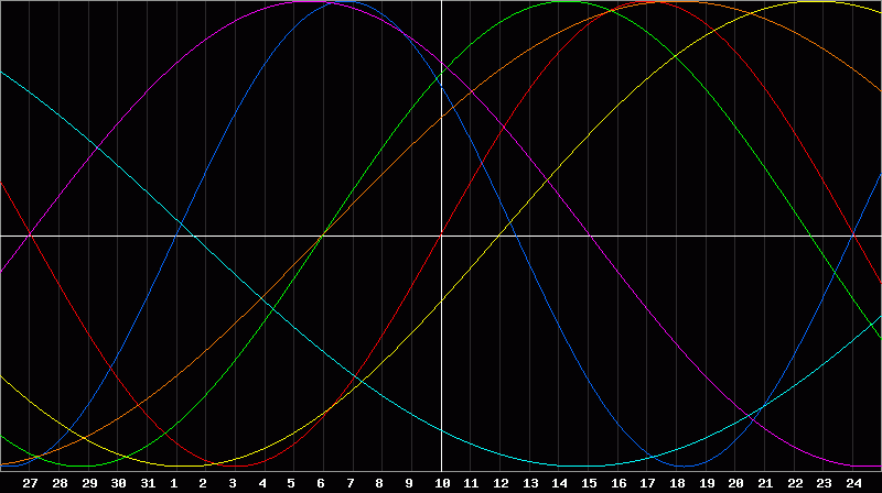 Biorhythm Chart