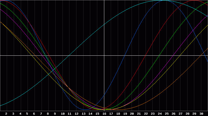 Biorhythm Chart