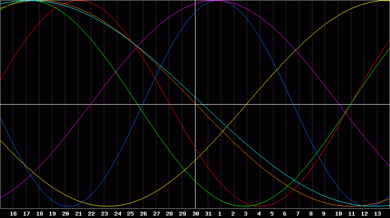 Biorhythm Chart