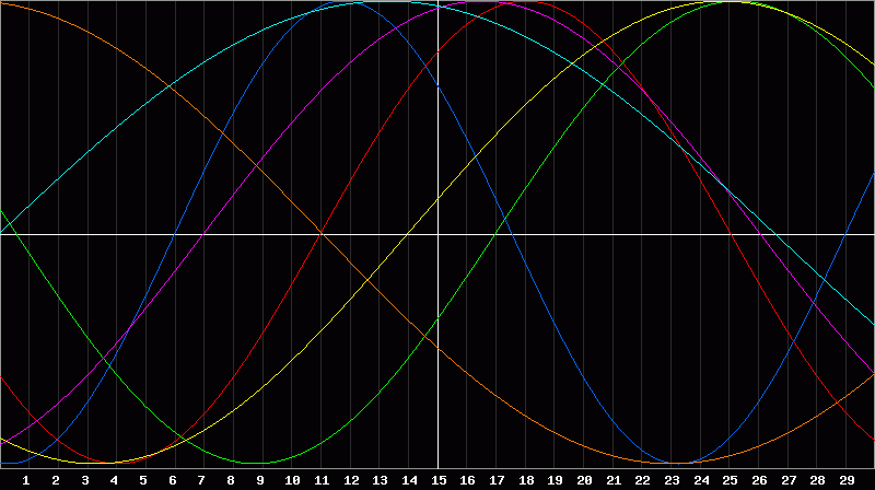 Biorhythm Chart