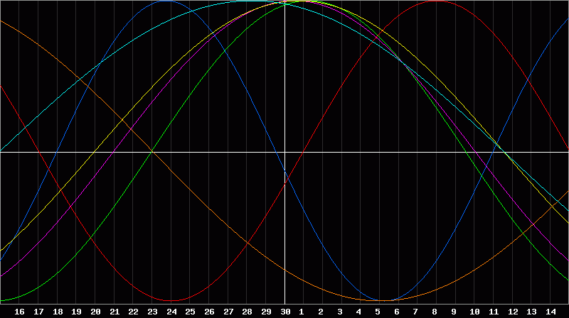 Biorhythm Chart