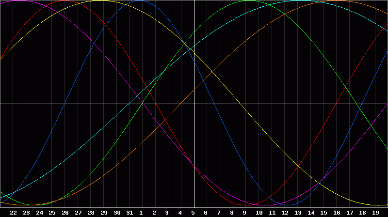 Biorhythm Chart