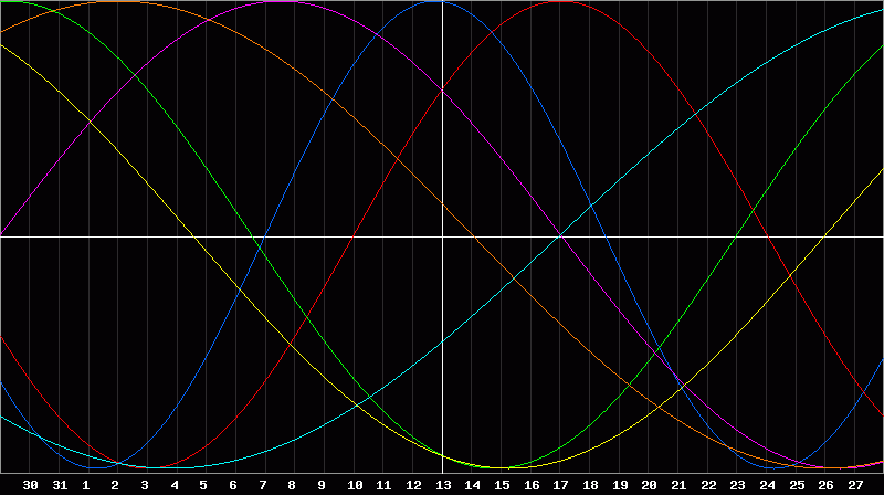 Biorhythm Chart