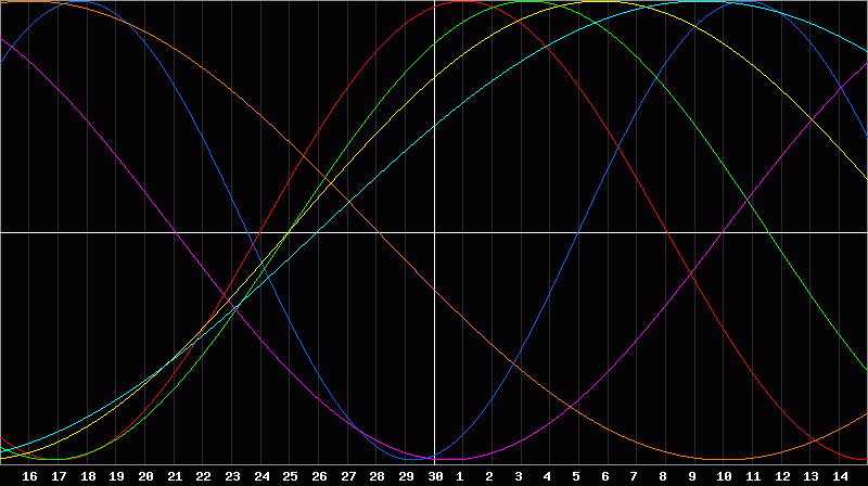 Biorhythm Chart