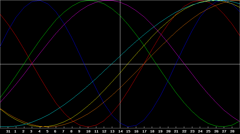 Biorhythm Chart