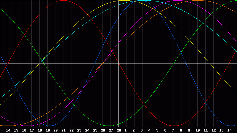 Biorhythm Chart