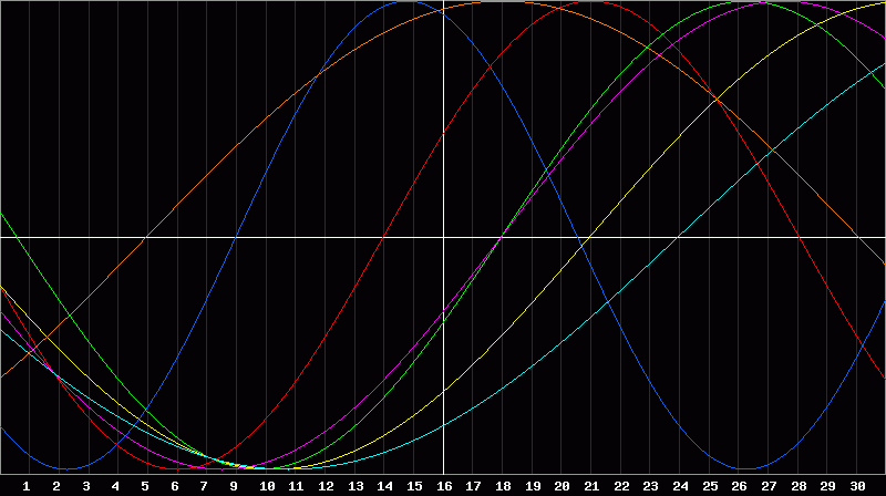 Biorhythm Chart