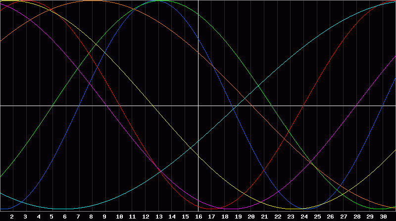 Biorhythm Chart