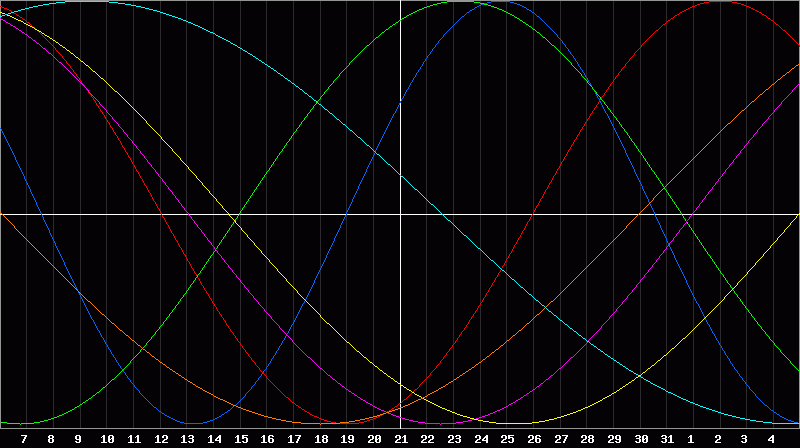 Biorhythm Chart