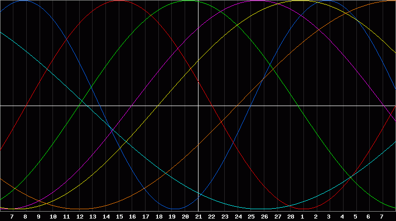 Biorhythm Chart