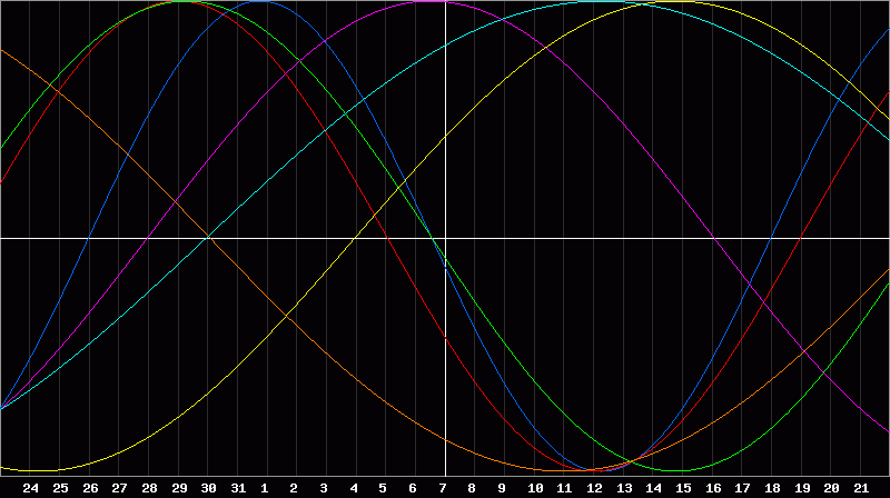 Biorhythm Chart
