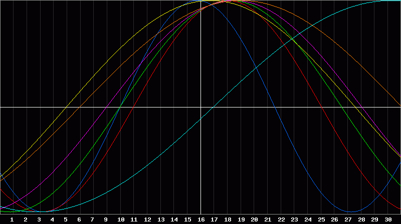 Biorhythm Chart